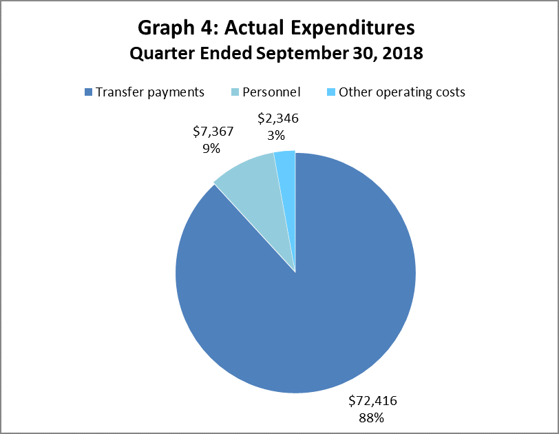 Actual Expenditures Quarter Ended June 30, 2018 (in thousands of dollars)