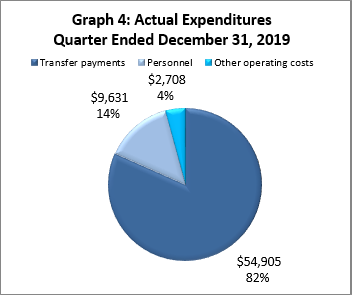 Actual Expenditures Quarter Ended December 31, 2019 (in thousands of dollars)