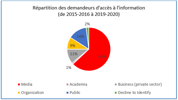 Répartition des demandeurs d’accès à l’information (de 2015-2016 à 2019-2020)