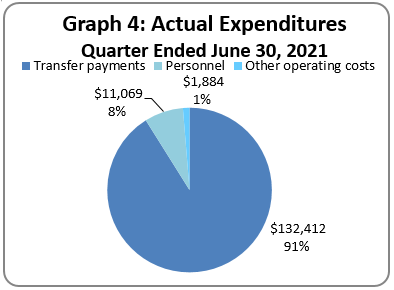 Actual Expenditures Quarter Ended June 30, 2021 (in thousands of dollars)