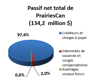 Passif net total de PrairiesCan