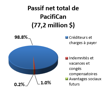 Passif net total de PacifiCan