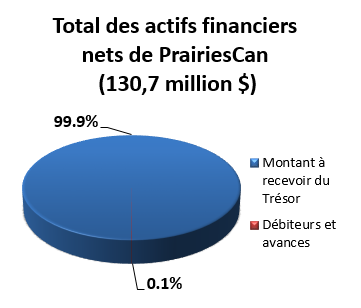 Total des actifs finciers nets de PrairiesCan
