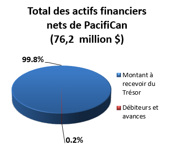 Total des actifs finciers nets de PacifiCan