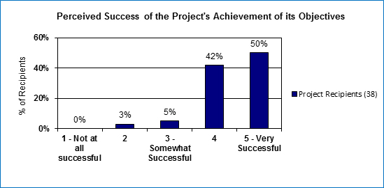 In this figure, 38 project recipients provided a rating of the success of their project’s in achieving their objectives on a scale of 1 to 5 where 1 is not at all successful, 3 is somewhat successful and 5 is very successful.