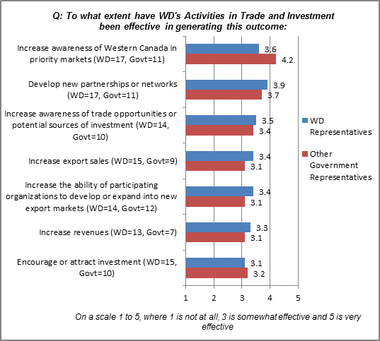 In this figure, WD representatives and Other Government representatives provided a rating of the extent of the extent that outcomes have been generated in Trade and Investment.