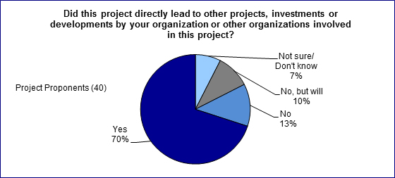 In this figure, 40 project proponents indicated whether their projects directly led to other projects, investments or developments by their organization or other organization involved in this project.