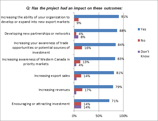 In this figure, beneficiaries (project participants) indicated whether the project they participated in had an impact on a number of outcomes.