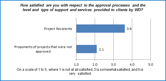 In this figure, project recipients and proponents of projects that were not approved for funding provided a rating for their satisfaction with the level and type of support and services provided to clients by WD staff.
