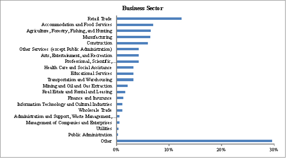 This figure shows the business sector for Community Futures clients surveyed for the evaluation.