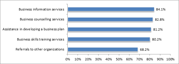 In this figure, CF clients surveyed indicated their opinion on satisfaction with business services received from their CFs.