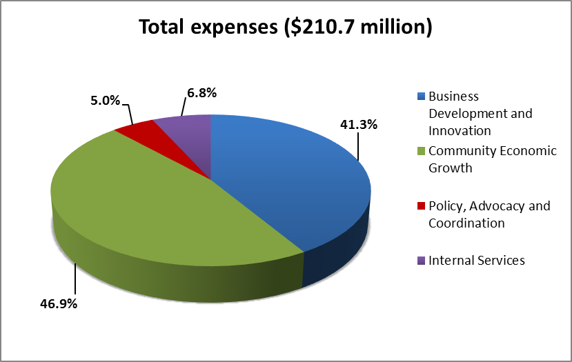 Total expenses