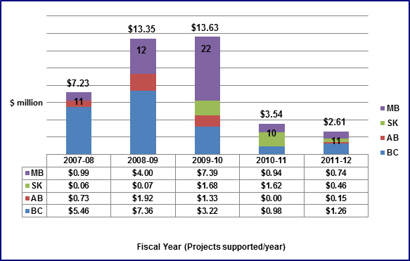 This figure shows the total number and value of Trade and Investment (G&C) project approvals. The figure also shows the regional breakdown amount in dollars.