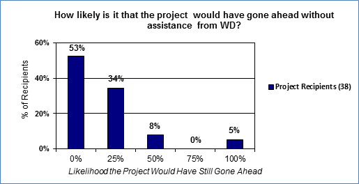 In this figure, 38 project recipients indicated the likelihood of their projects going ahead without WD assistance.