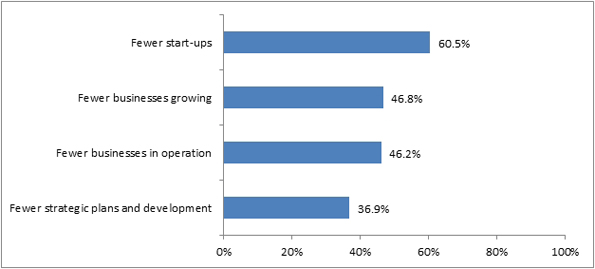 In this figure, CF clients provided their opinion on the impact of the absence of CF funding would have on their businesses.