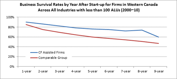 This figure shows the difference between the compounded annual employment growth rates for CF-assisted firms versus non-assisted firms.