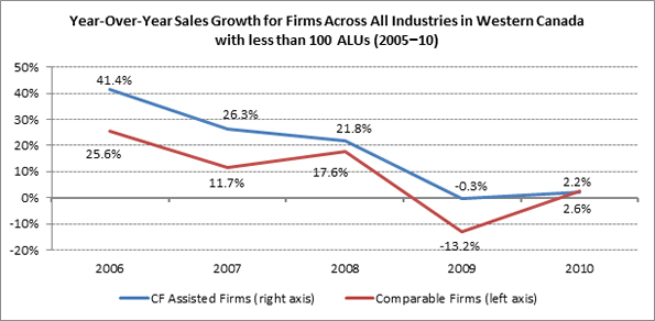 This figure shows the difference between the business survival rates for CF-assisted firms versus comparable group of non-assisted firms from 2000 to 2010.
