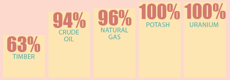 Chart 6: The Western Share of Canadian Resource Production100%