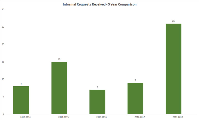 Informal Requests Received – 5 Year Comparison 