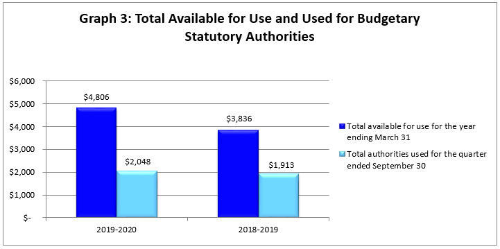 Total Available for Use and Used for Budgetary Statutory Authorities (in thousands of dollars)