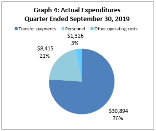 Actual Expenditures Quarter Ended September 30, 2019 (in thousands of dollars)