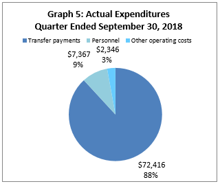 Actual Expenditures Quarter Ended September 30, 2018 (in thousands of dollars)