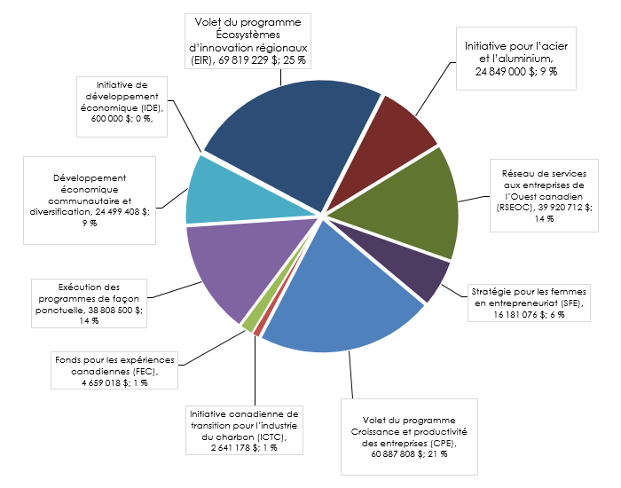 Répartition des fonds affectés aux programmes de DEO pour l’exercice&nbsp;2019-2020