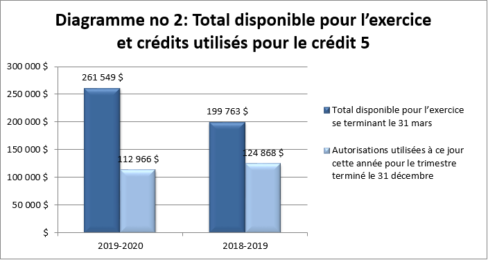 Total disponible pour l'exercice et crédits utilisés pour le crédit 5 (en milliers de dollars)