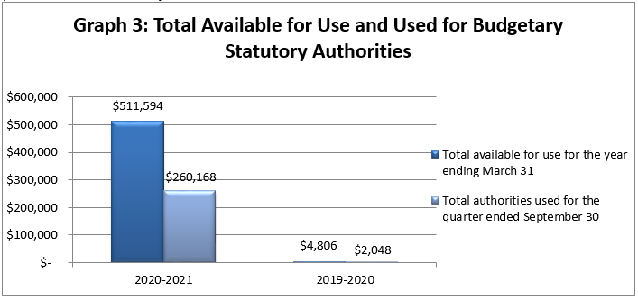 Total Available for Use and Used for Budgetary Statutory Authorities (in thousands of dollars)