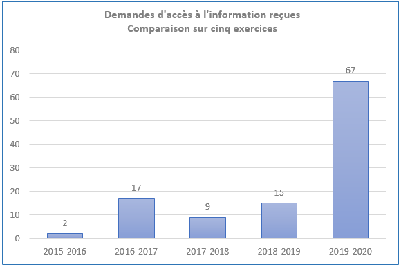Demandes d’accès à l’information reçues – Comparaison sur 5 exercices