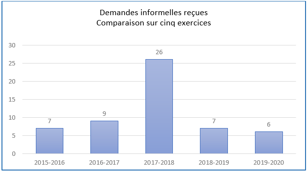 Demandes informelles reçues – Comparaison sur 5 exercices