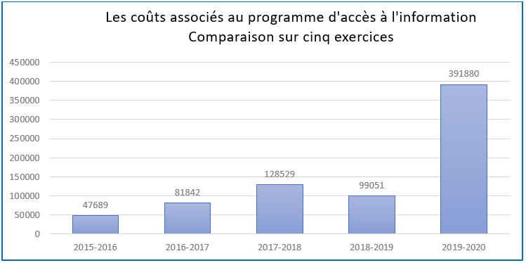Coûts connexes relatifs au programme d’accès à l’information – comparaison sur 5 ans