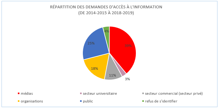 Répartition des demandes d’accès à l’information (de 2014-2015 à 2018-2019)