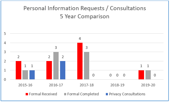 Personal Information Requests / Consultations Received - 5 Year Comparison