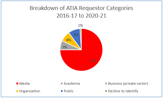 Breakdown of ATIA Requestors (between 2016-2017 & 2020-2021)