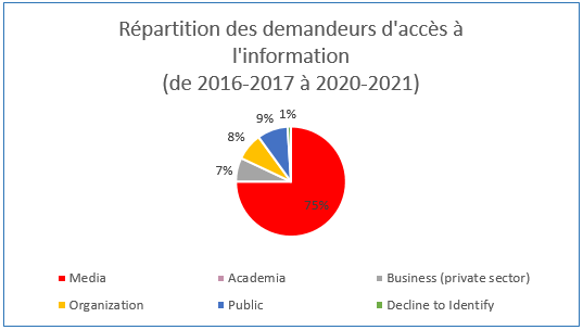 Répartition des demandeurs d’accès à l’information (de 2016-2017 à 2020-2021)