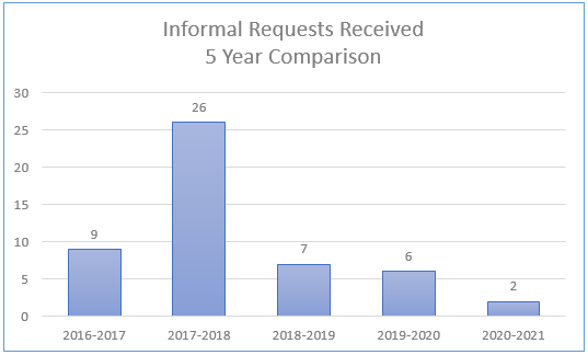 Informal Requests Received – 5-Year Comparison 