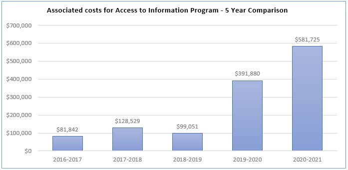 Associated costs for the Access to Information Program – 5-Year Comparison