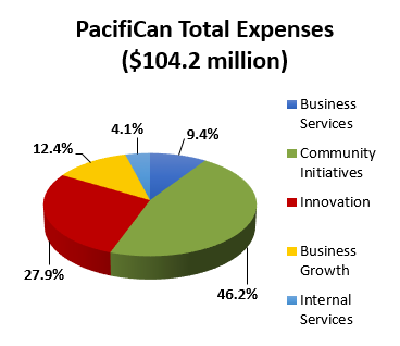 PacifiCan total expenses
