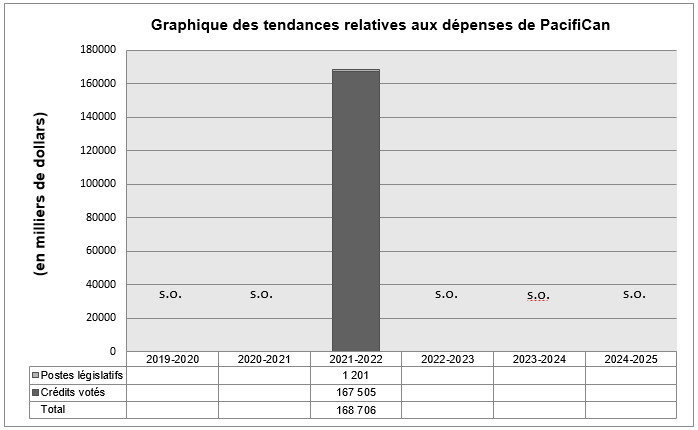 Graphique des tendances relatives aux dépenses de PacifiCan