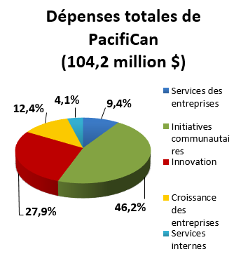 Dépenses totales de PacifiCan