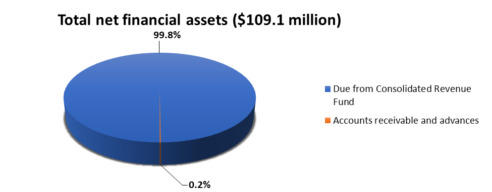 Total net financial assets