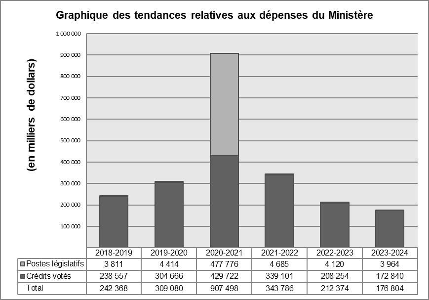 Graphique des tendances relatives aux dépenses du Ministère